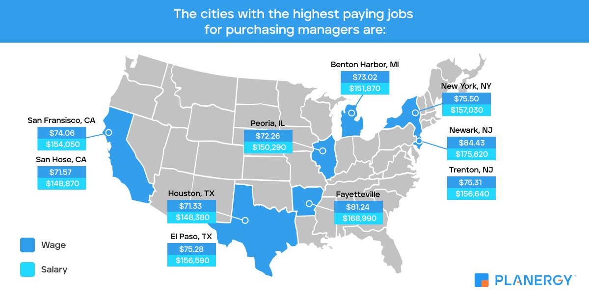 Cities With The Highest Paying Jobs For Purchasing Managers