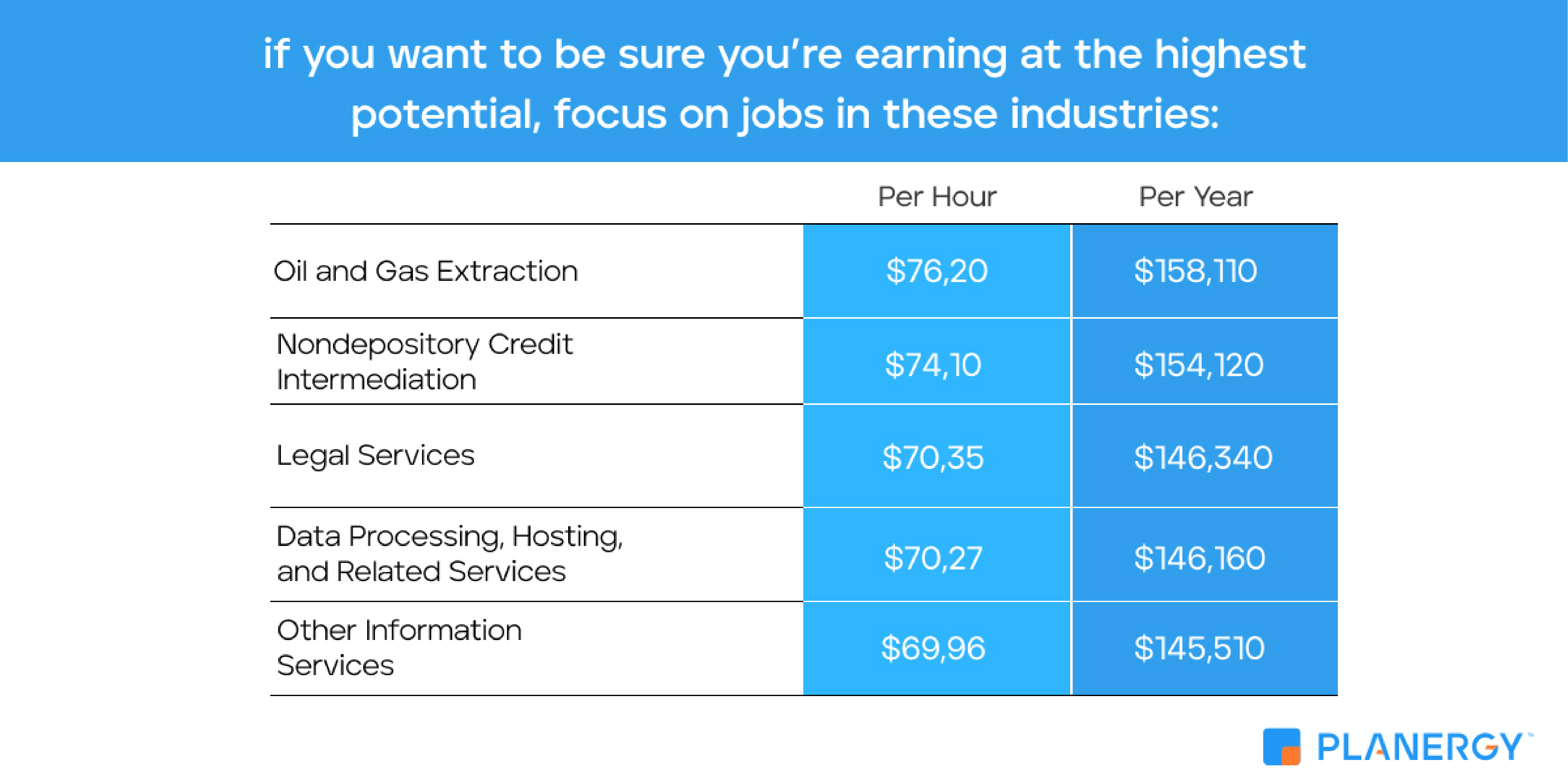 Highest Paying Industries for Procurement Management