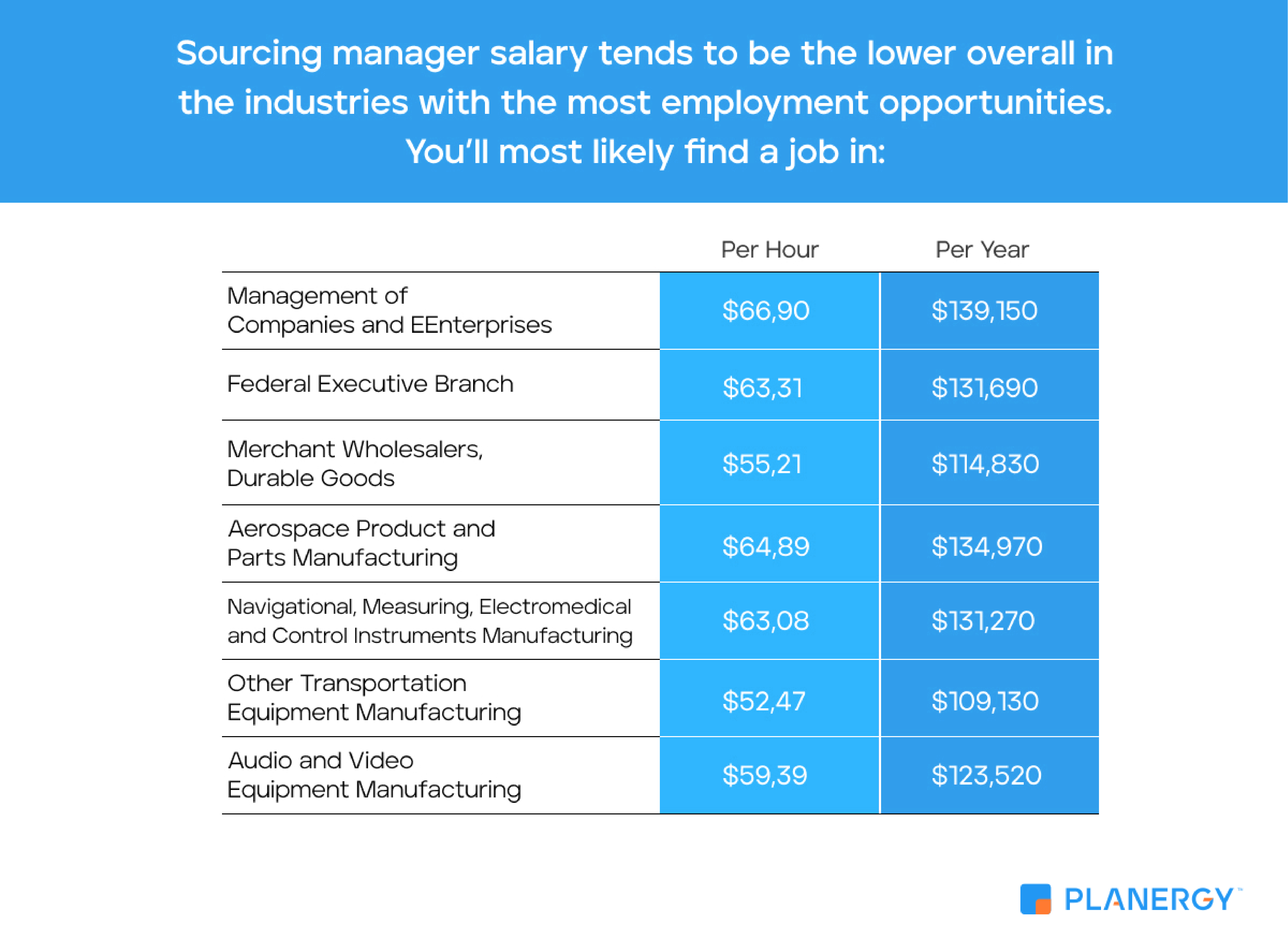 Highest Paying Industries for Sourcing Manager