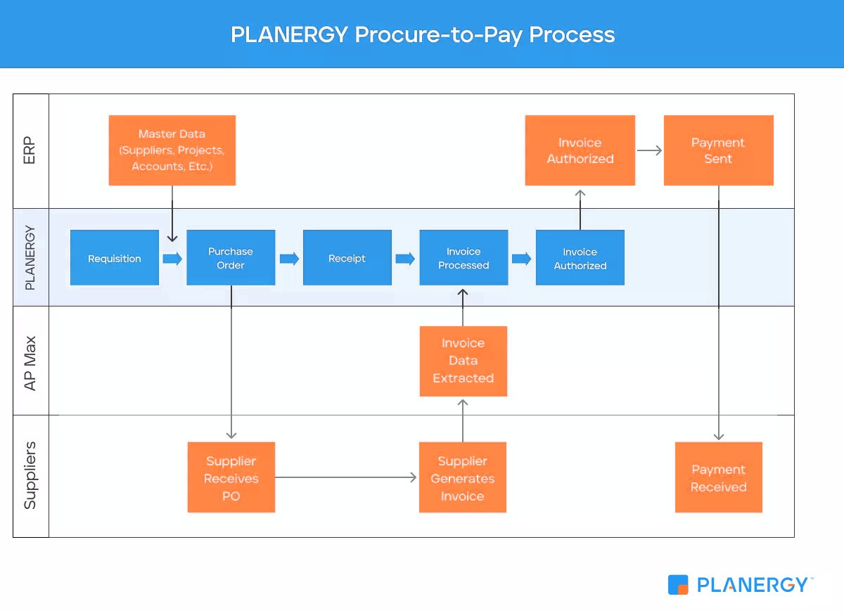 Planergy Process flowProcure-to-Pay Process