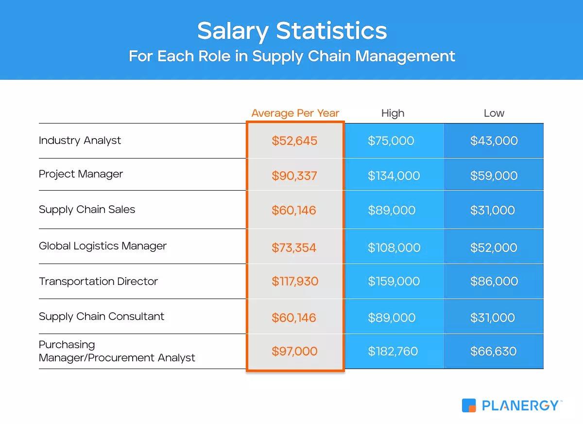 Salary Statistics For Each Role In Supply Chain Management