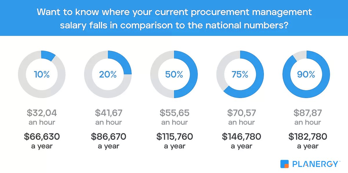 The Range of Purchasing Manager Salaries 