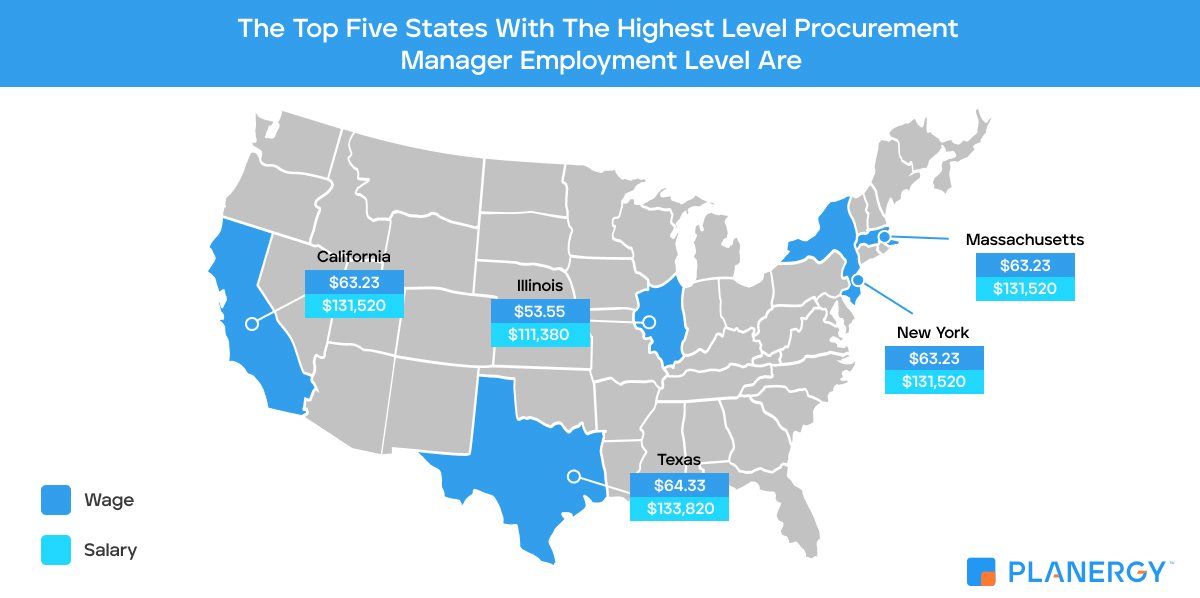 The Top 5 States With The Highest Procurement Manager Employment Level Are