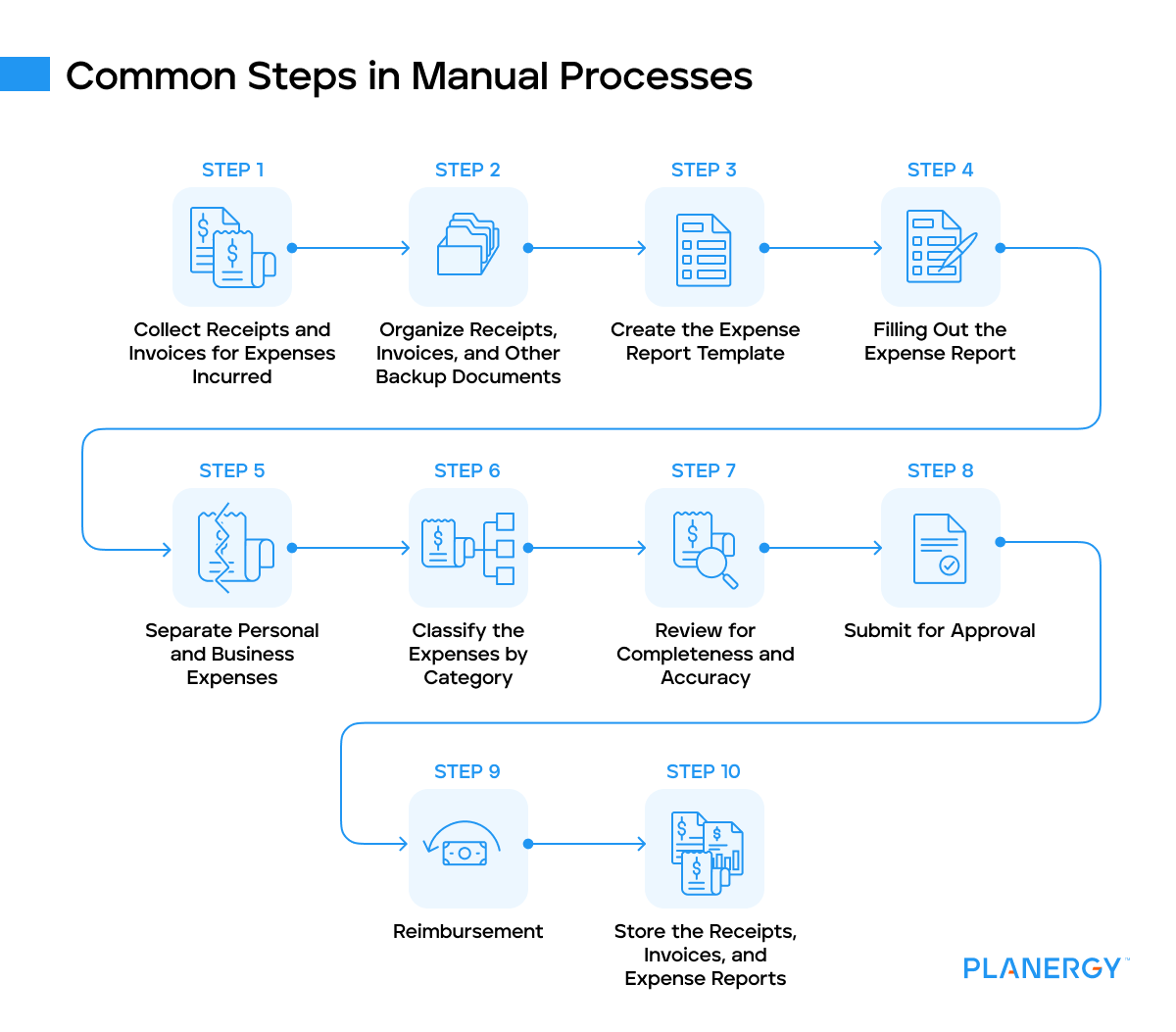 Common steps in manual processes