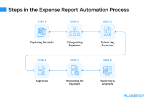 Expense Report Automation: How It Works | PLANERGY Software