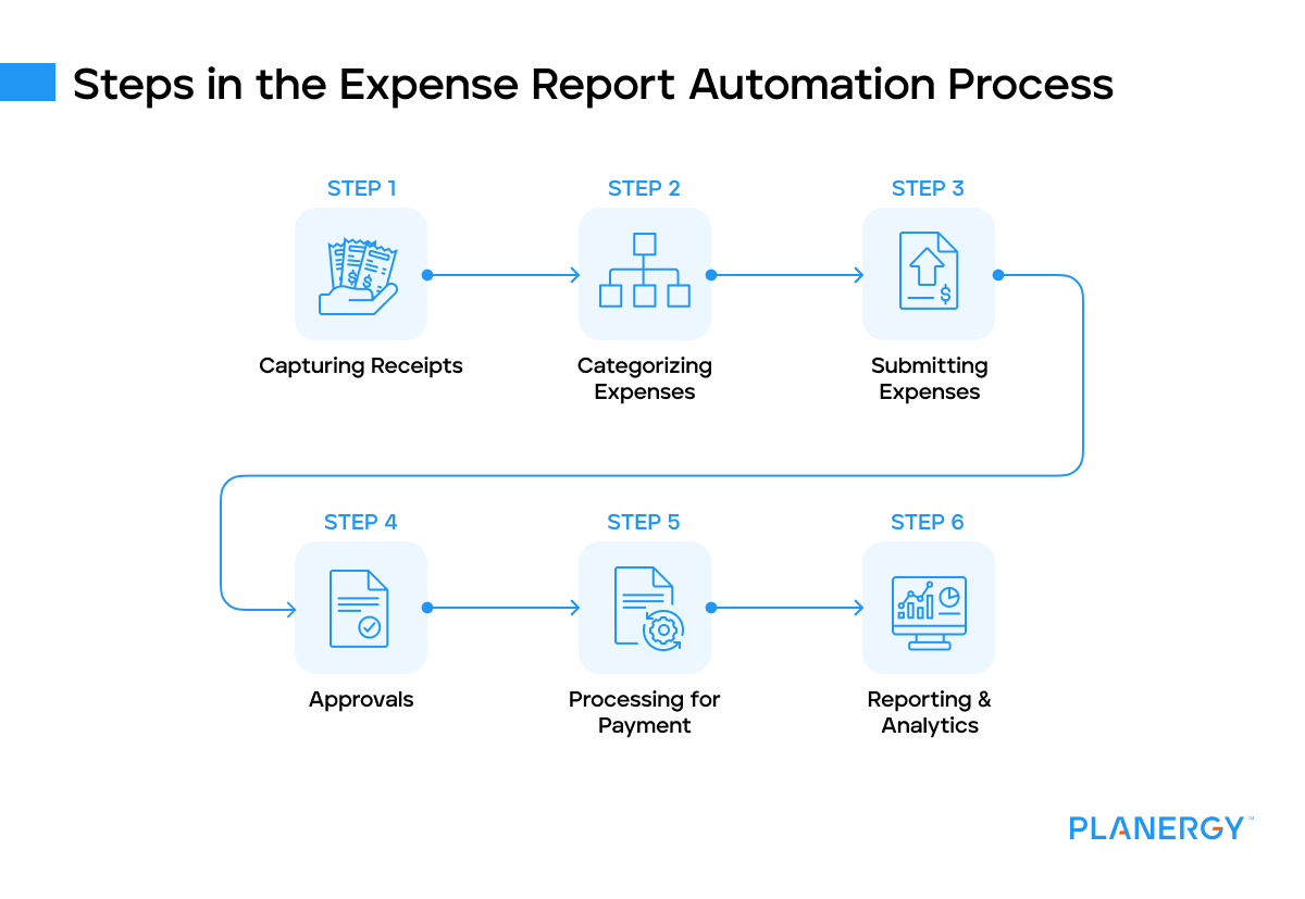 Steps in the expense report automation process