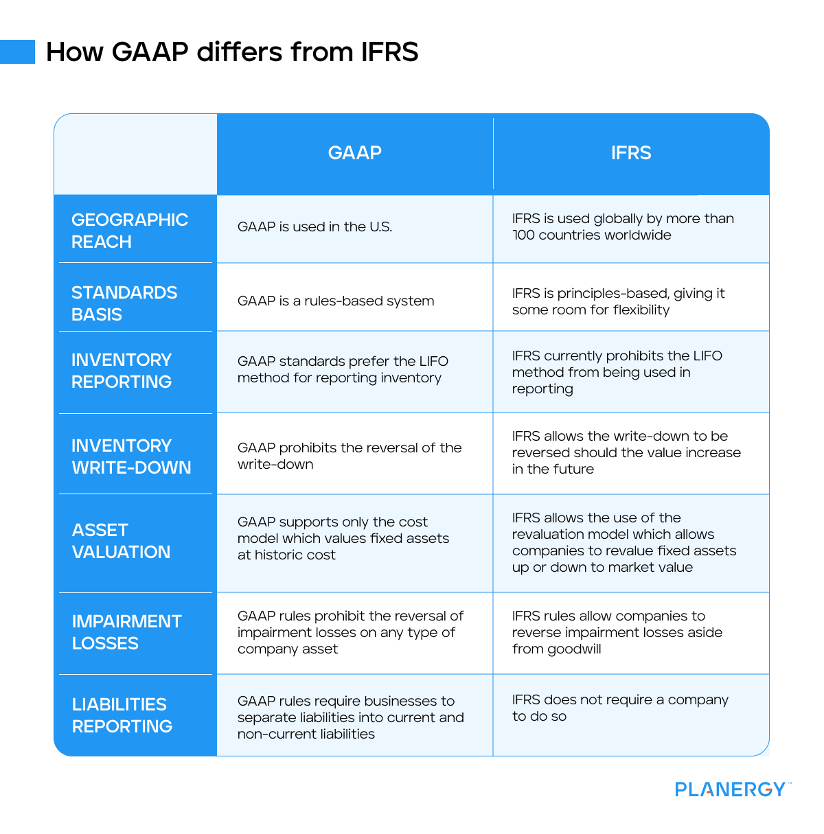 How GAAP differs from IFRS