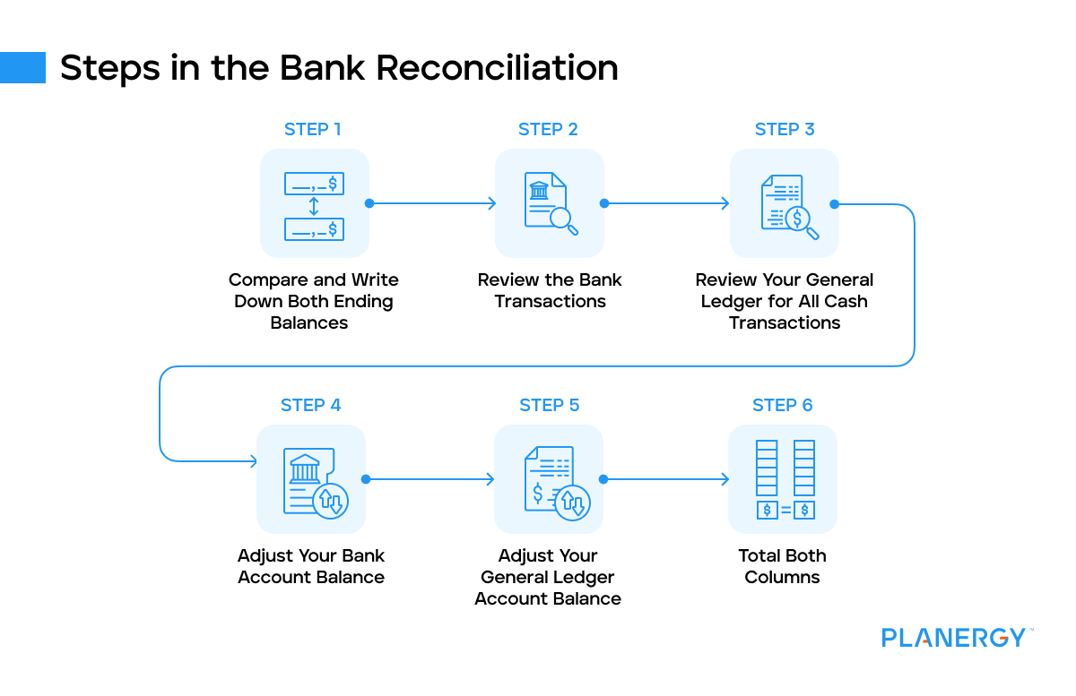 Steps in the bank reconciliation