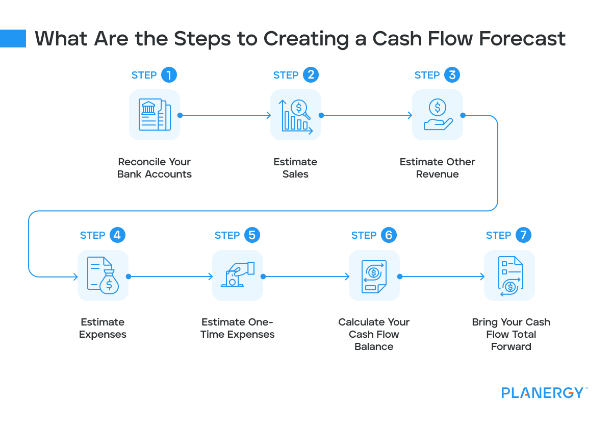 What are the steps to creating a cash flow forecast