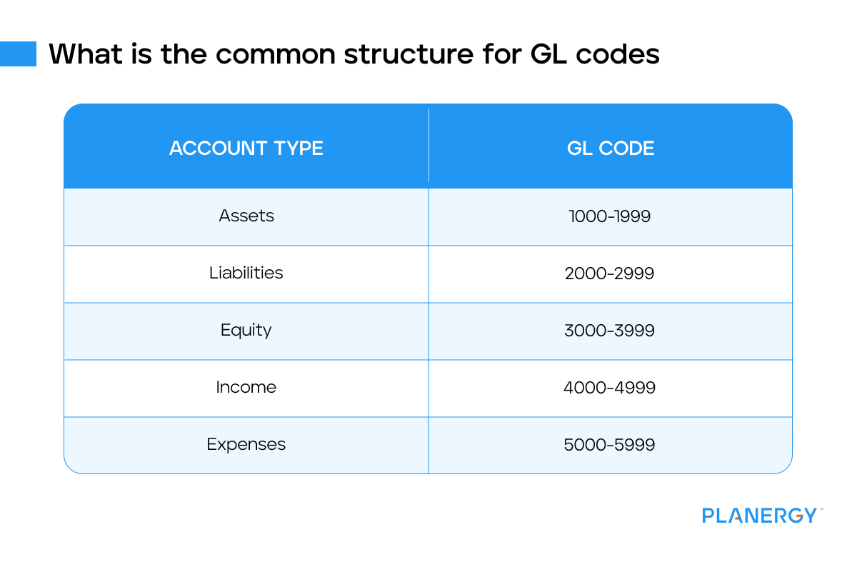 What is the common structure for GL codes