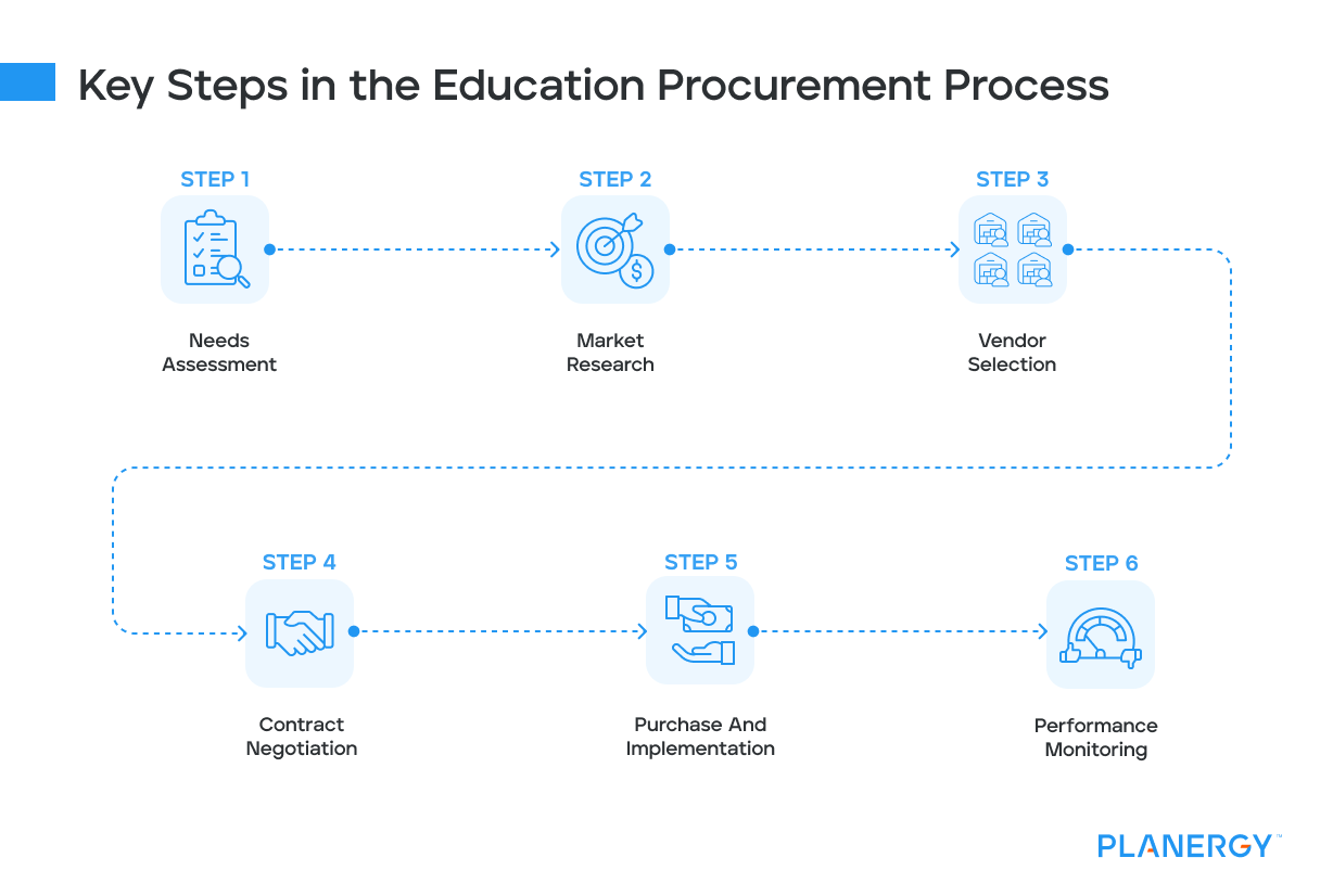 Key Steps in the Education Procurement Process