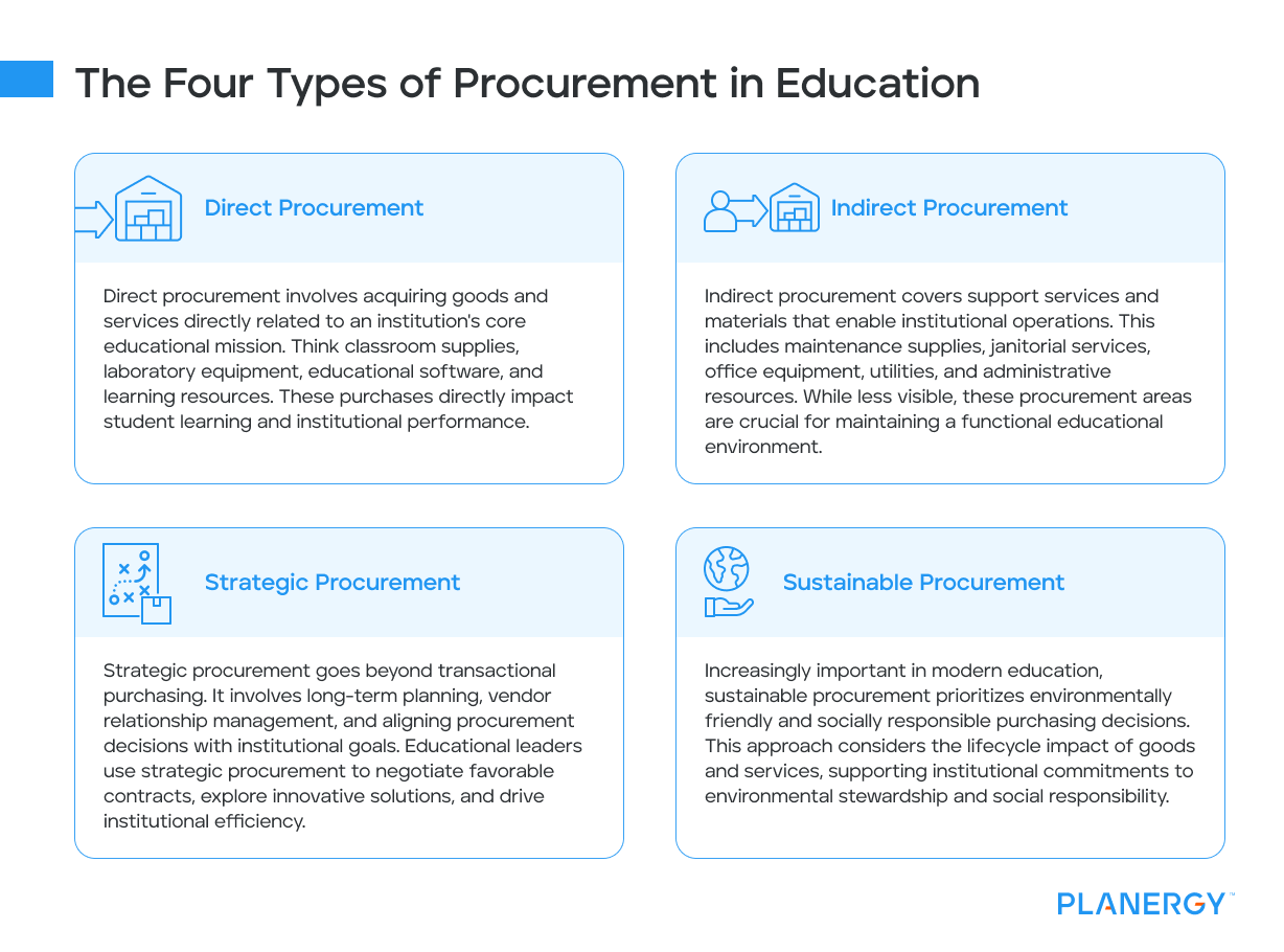 The Four Types of Procurement in Education