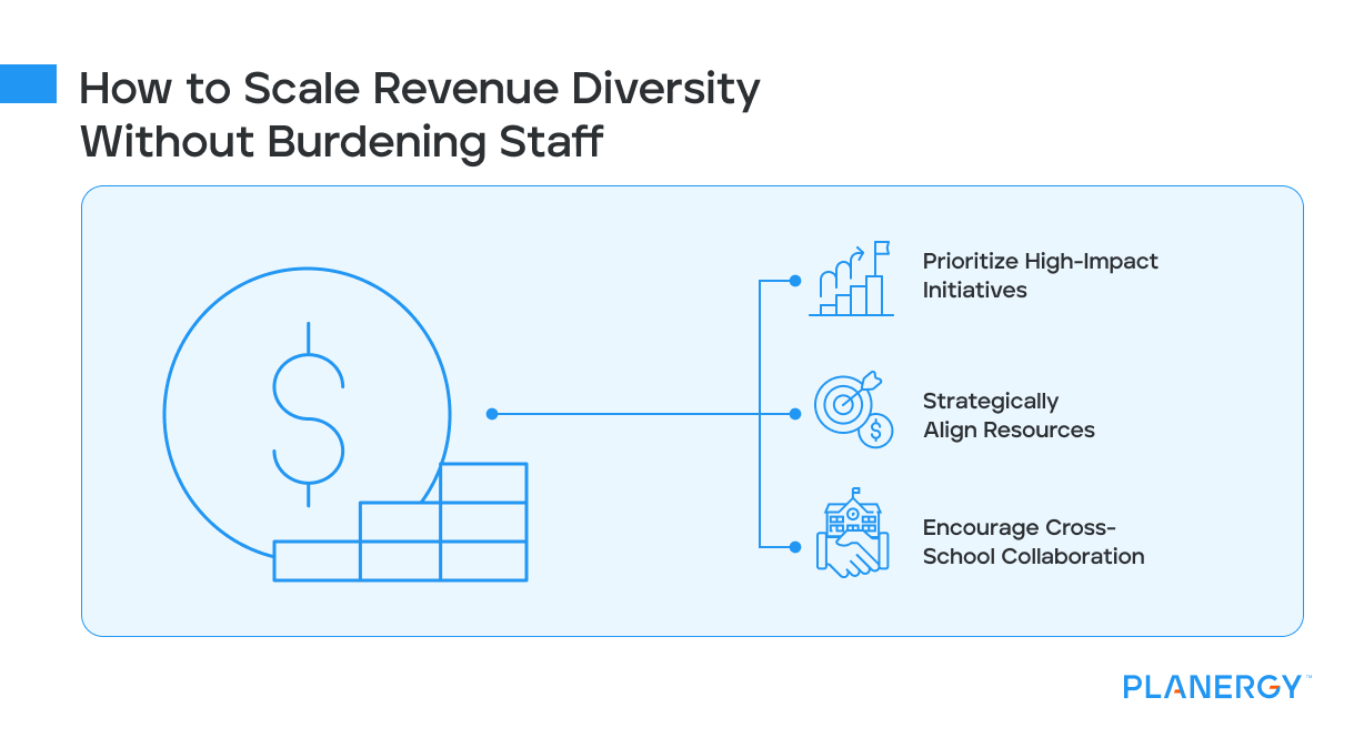 How to Scale Revenue Diversity Without Burdening Staff 