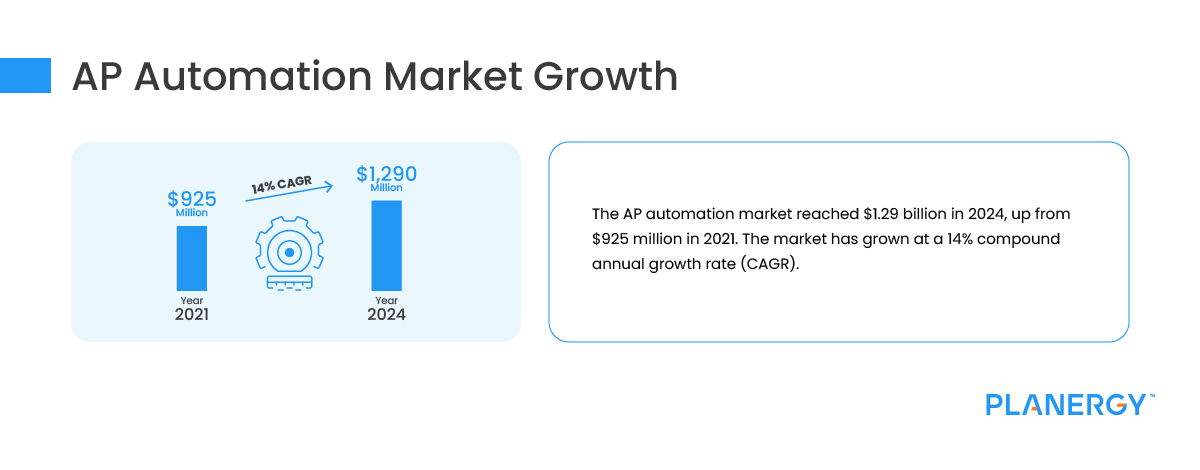 AP Automation Market Growth