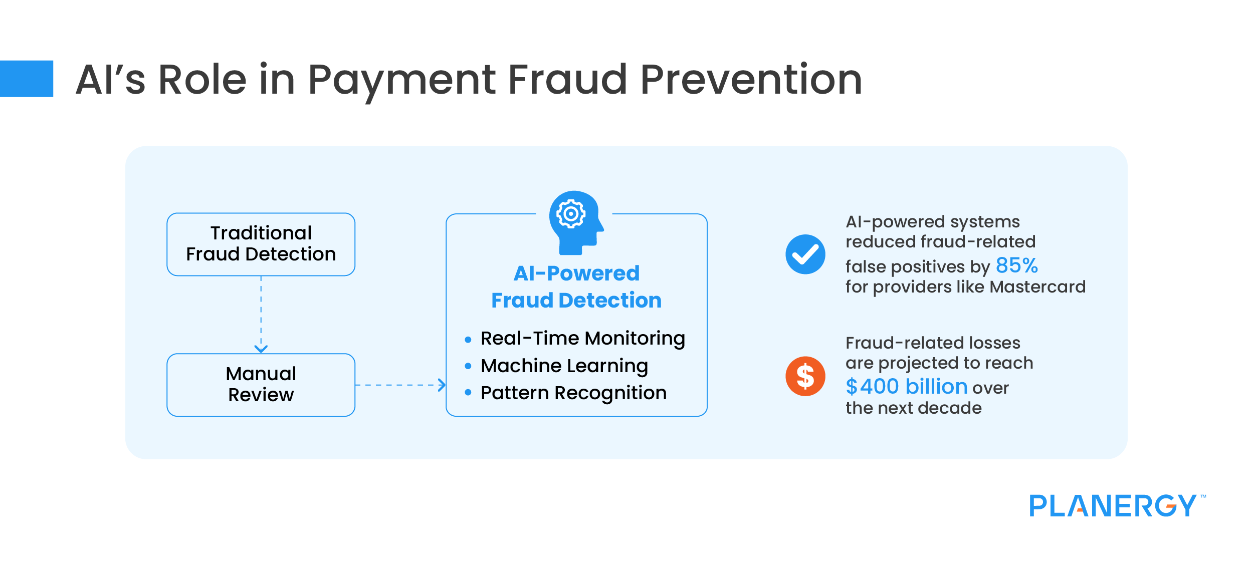 AI’s Role in Payment Fraud Prevention