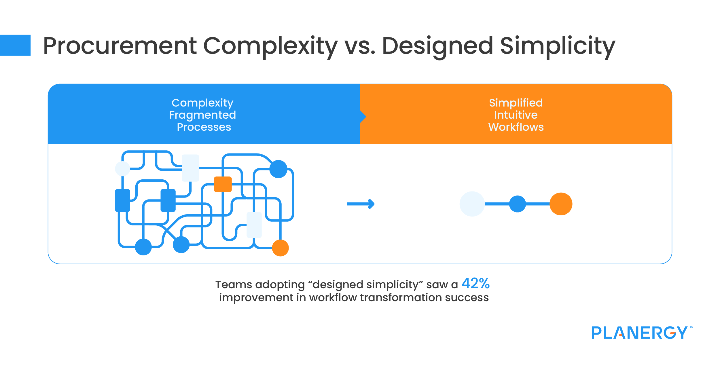 Procurement Complexity vs. Designed Simplicity