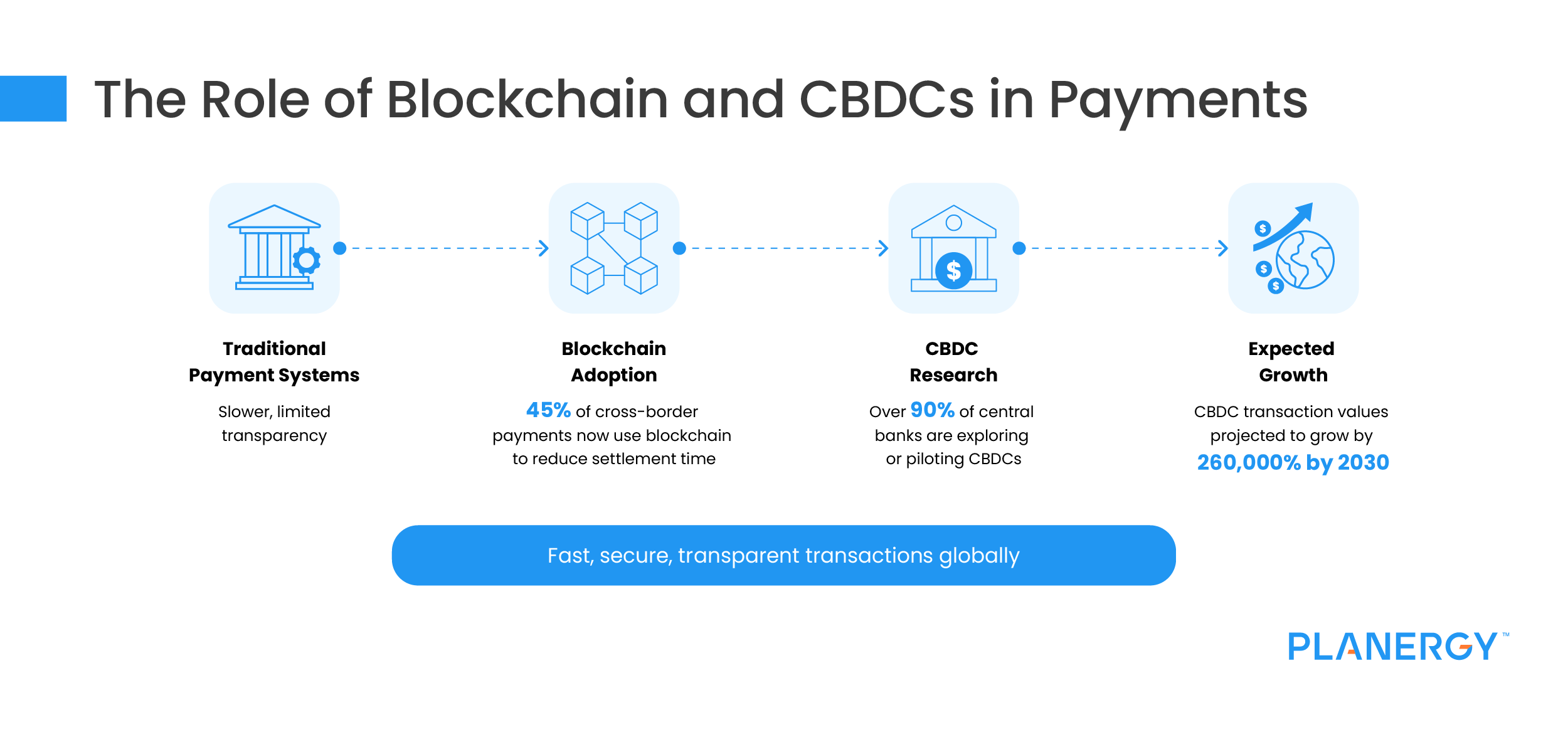 The Role of Blockchain and CBDCs in Payments