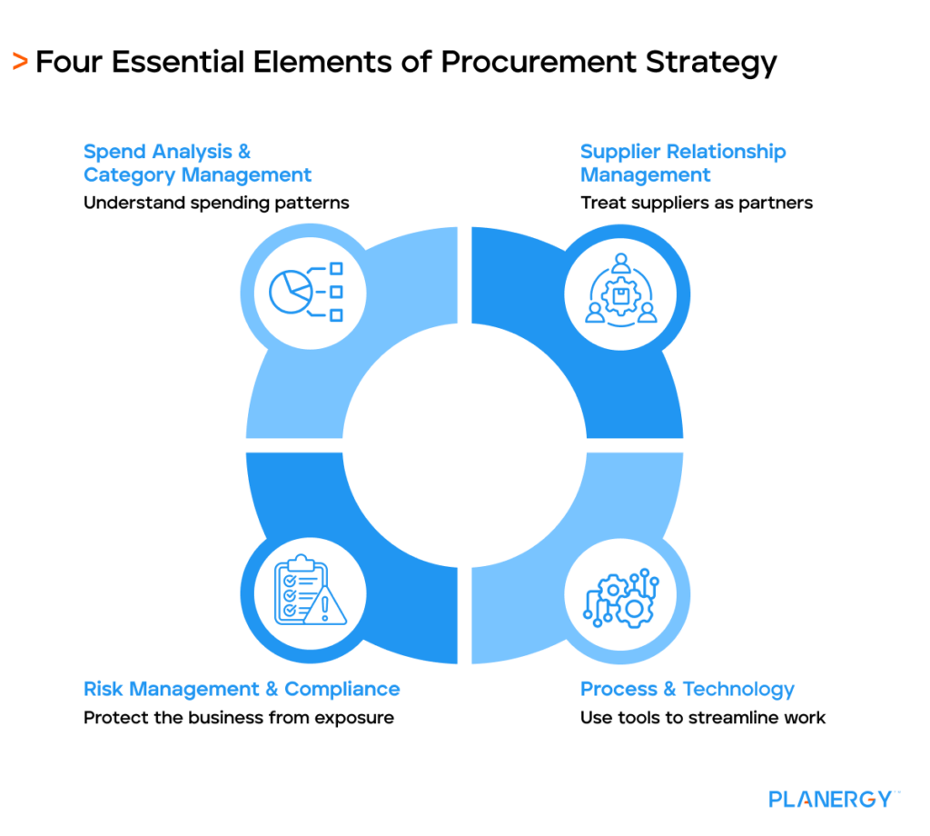 Four Essential Elements of Procurement Strategy