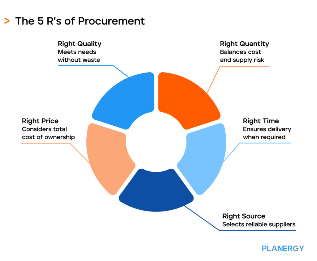 The 5 R’s of Procurement