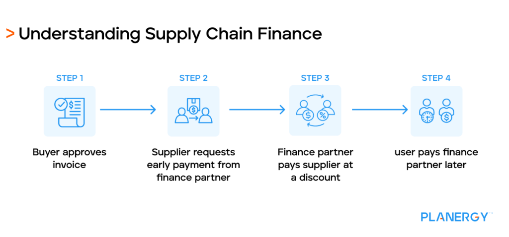 Understanding Supply Chain Finance