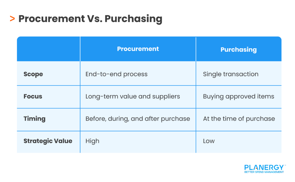 Procurement Vs. Purchasing