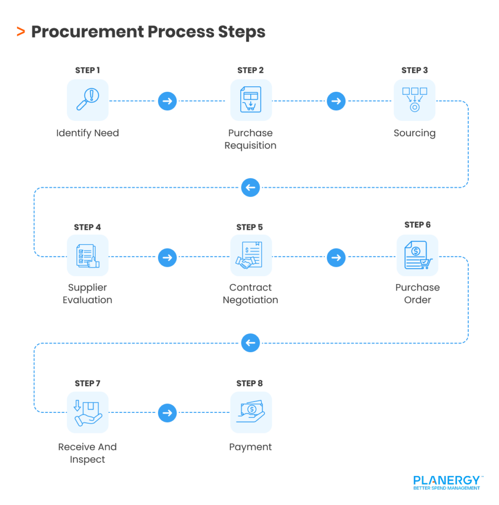 The Procurement Process