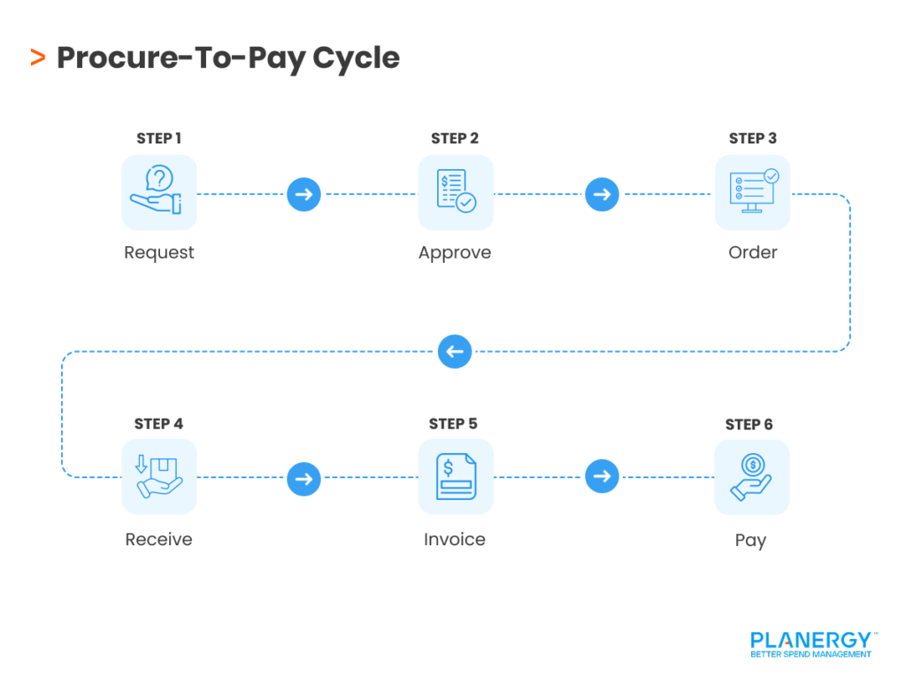 Procure-To-Pay Cycle