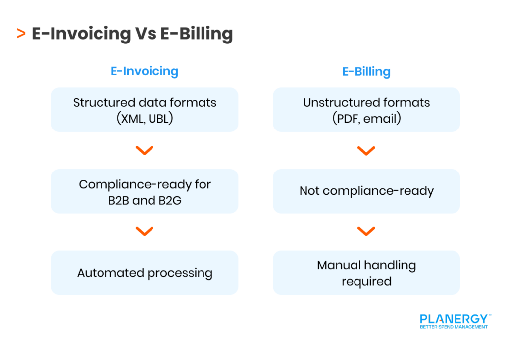 E-Invoicing Vs E-Billing