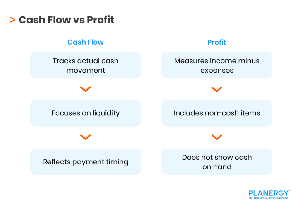 935 Design 2_ Cash Flow vs Profit