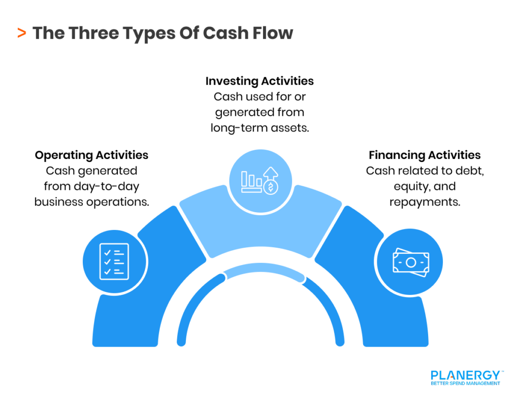 935 Design 3_ The Three Types Of Cash Flow