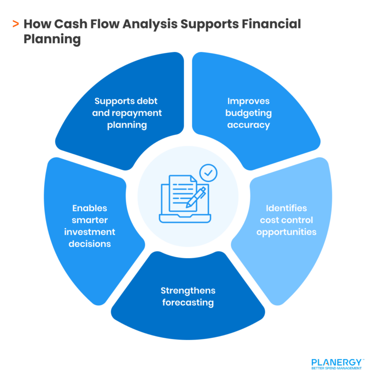 Cash Flow Analysis: What Is It, Types, and Best Practices