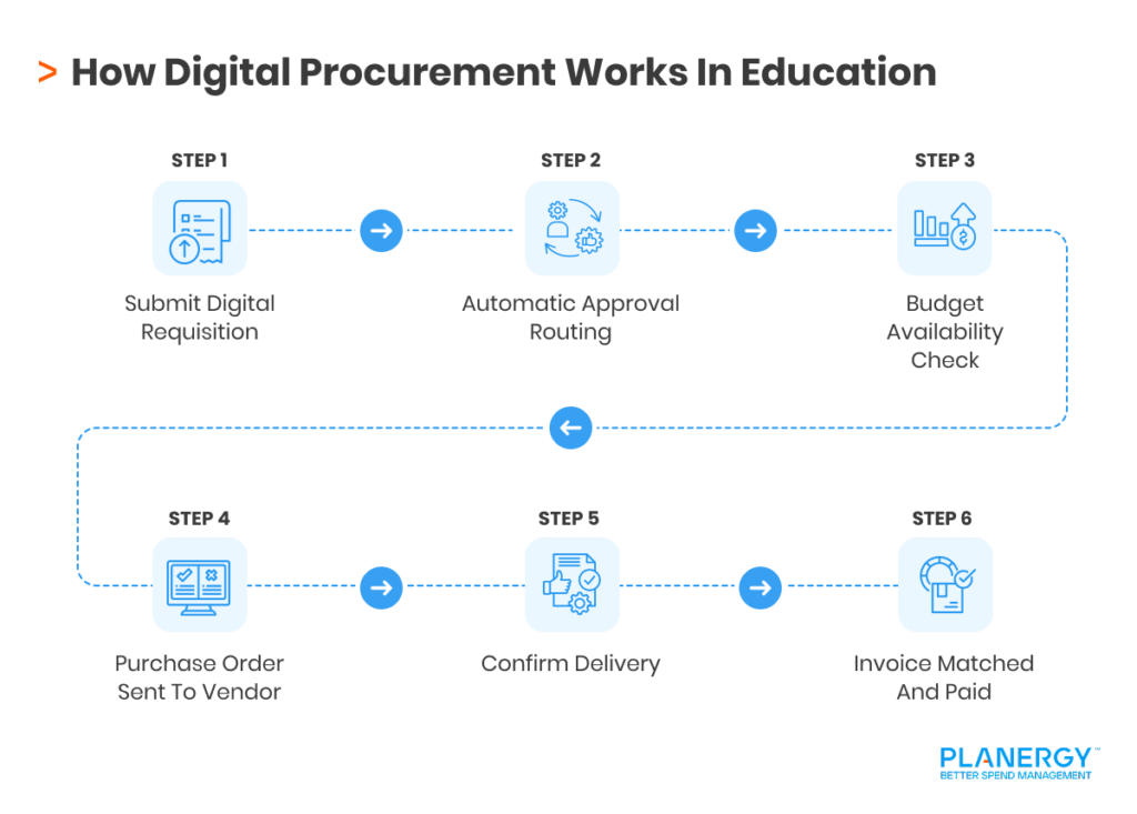 How Digital Procurement Works In Education
