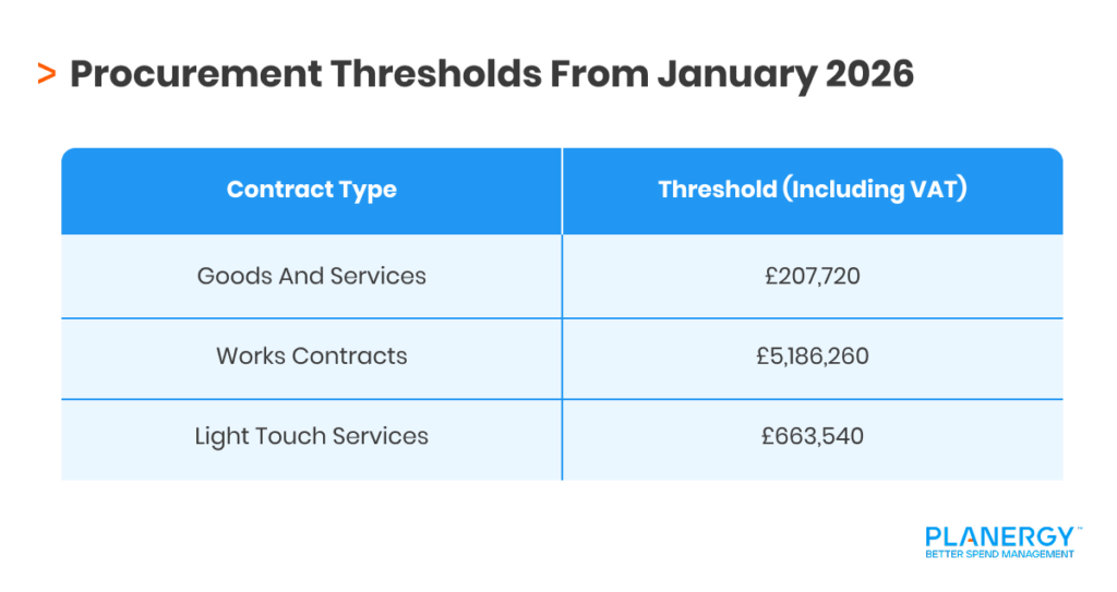 Procurement Thresholds From January 2026