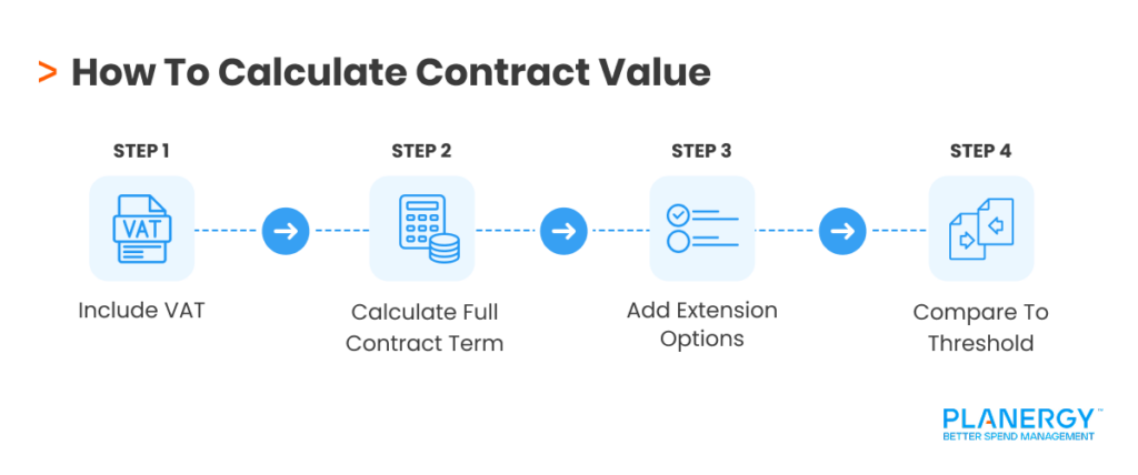 How To Calculate Contract Value