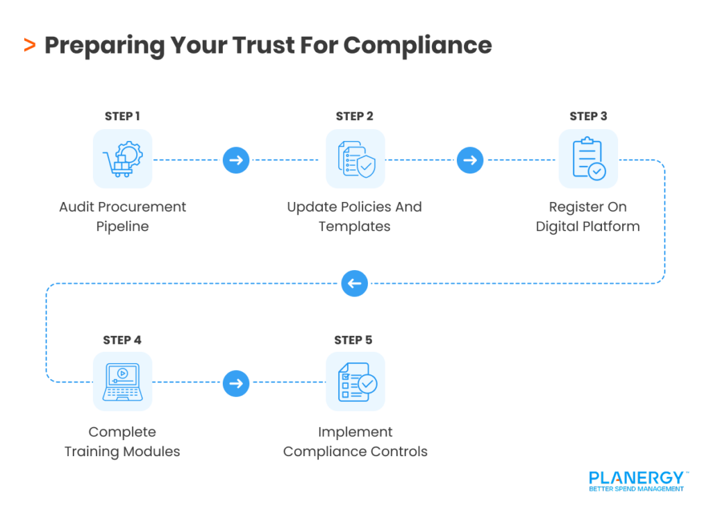 Preparing Your Trust For Compliance