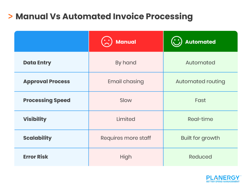 Manual Vs Automated Invoice Processing