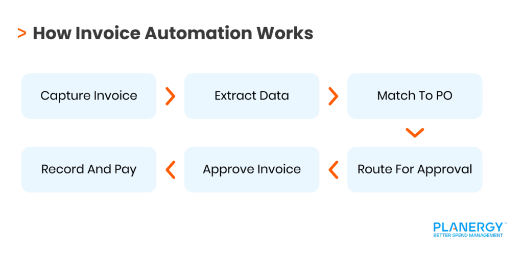 Invoice Automation Workflow