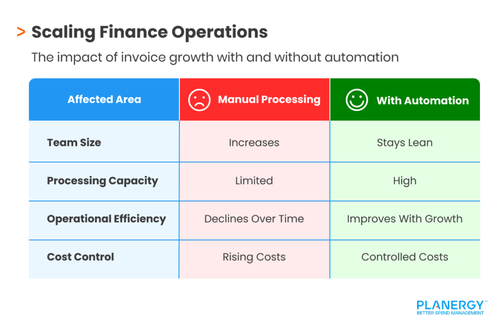 Scaling Finance With And Without Automation