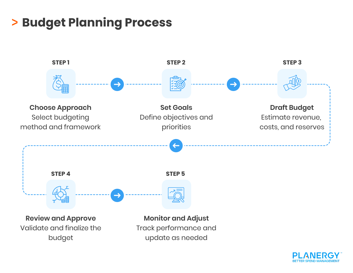 Business Budget Planning: How to Create and Manage a Budget