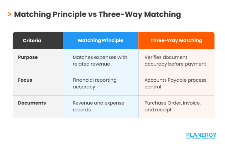 Matching Principle Accounting: Definition, Examples & Benefits