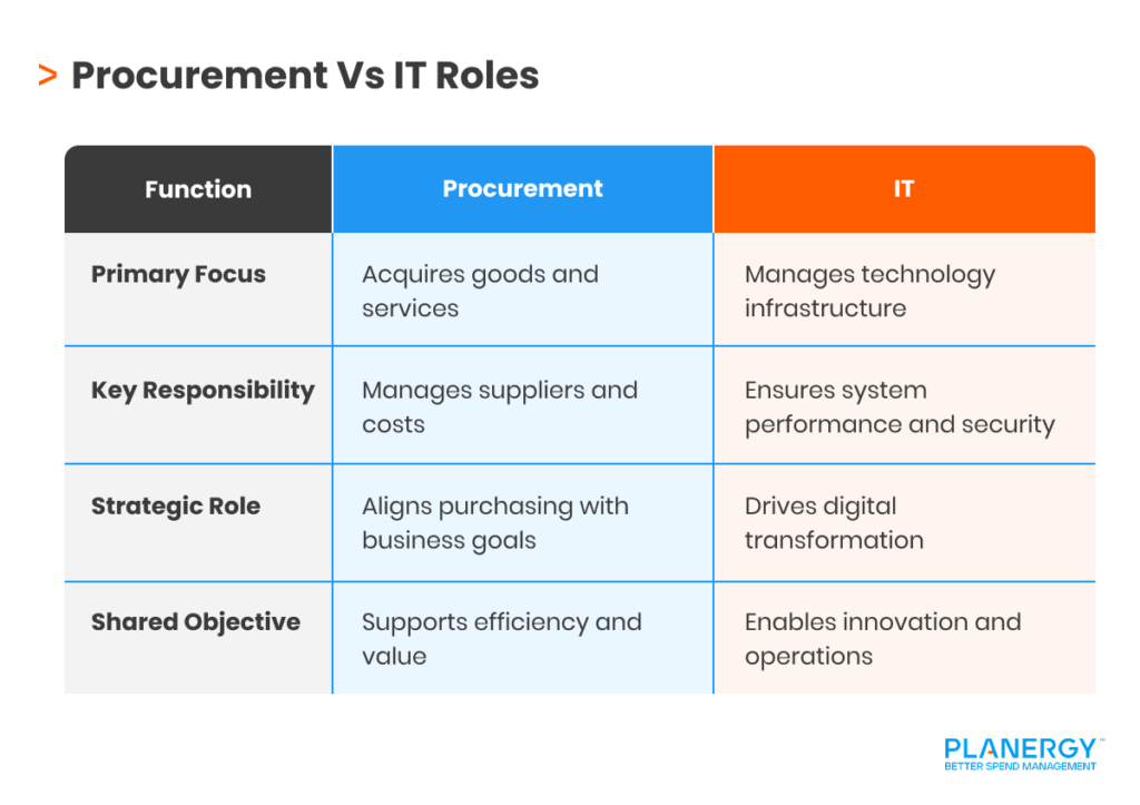 Procurement and IT Roles