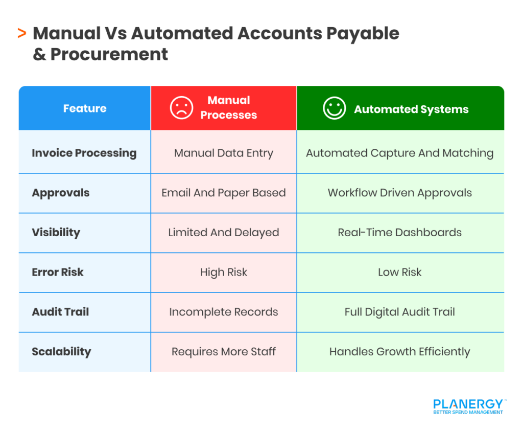 Manual Vs Automated AP And Procurement