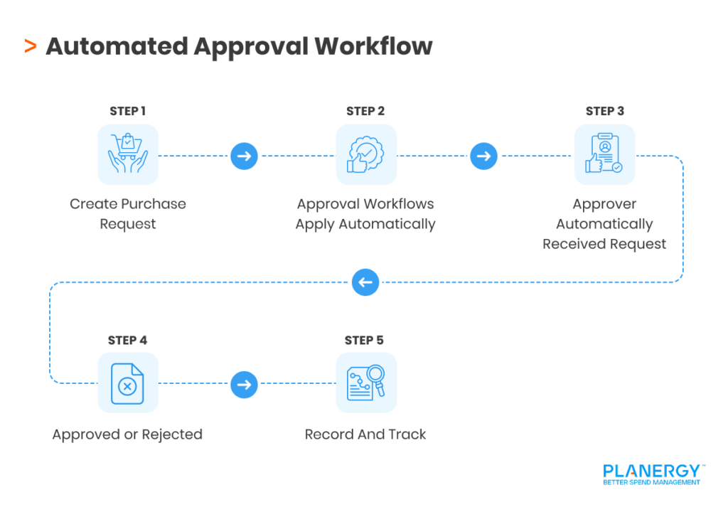 How Approval Workflows Work