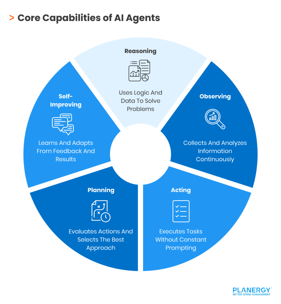 Core Capabilities of AI Agents