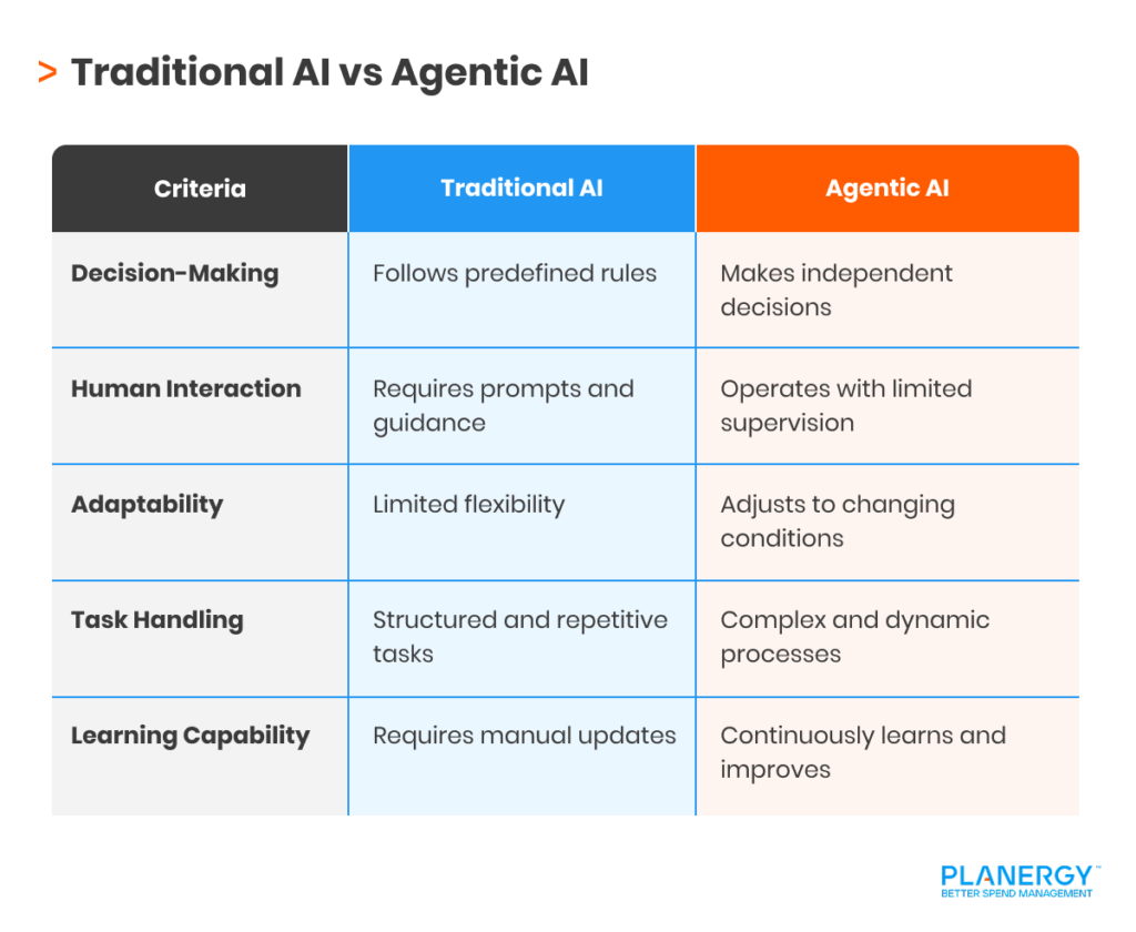 Traditional AI vs Agentic AI