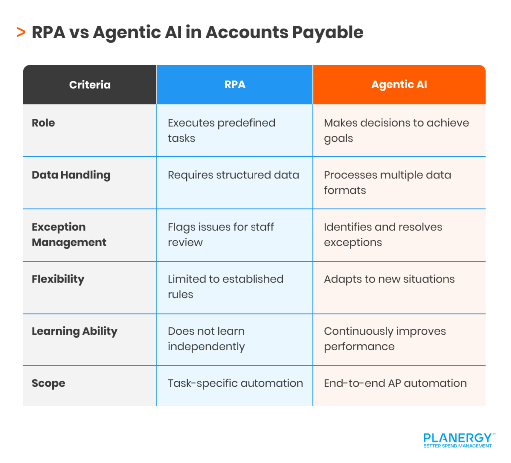 RPA vs Agentic AI in Accounts Payable
