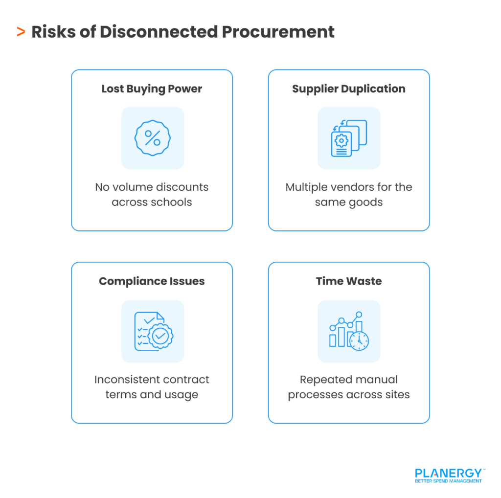 Risks of Disconnected Procurement