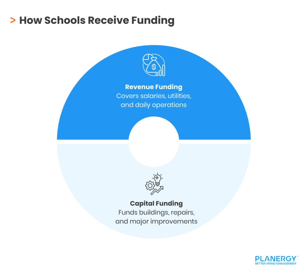 How Schools Receive Funding