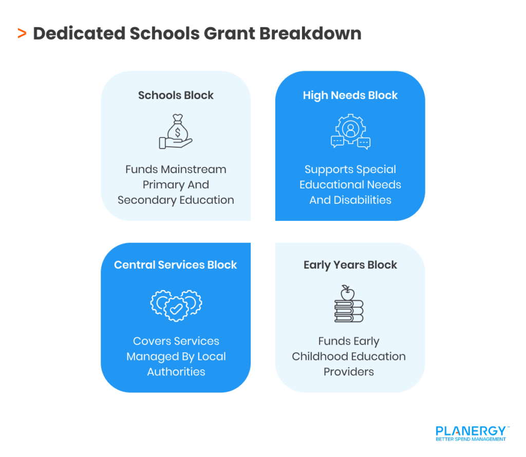 Dedicated Schools Grant Breakdown