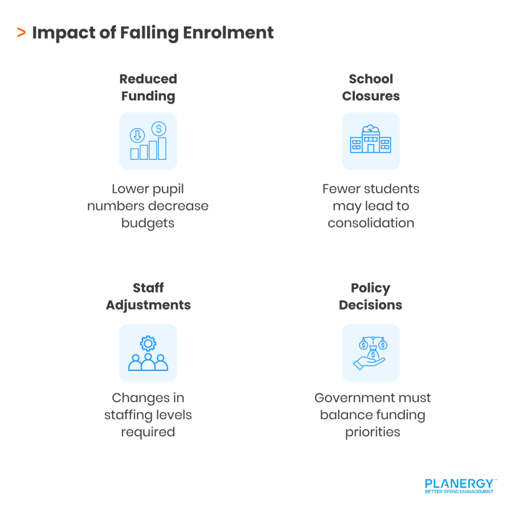 Impact of Falling Enrolment
